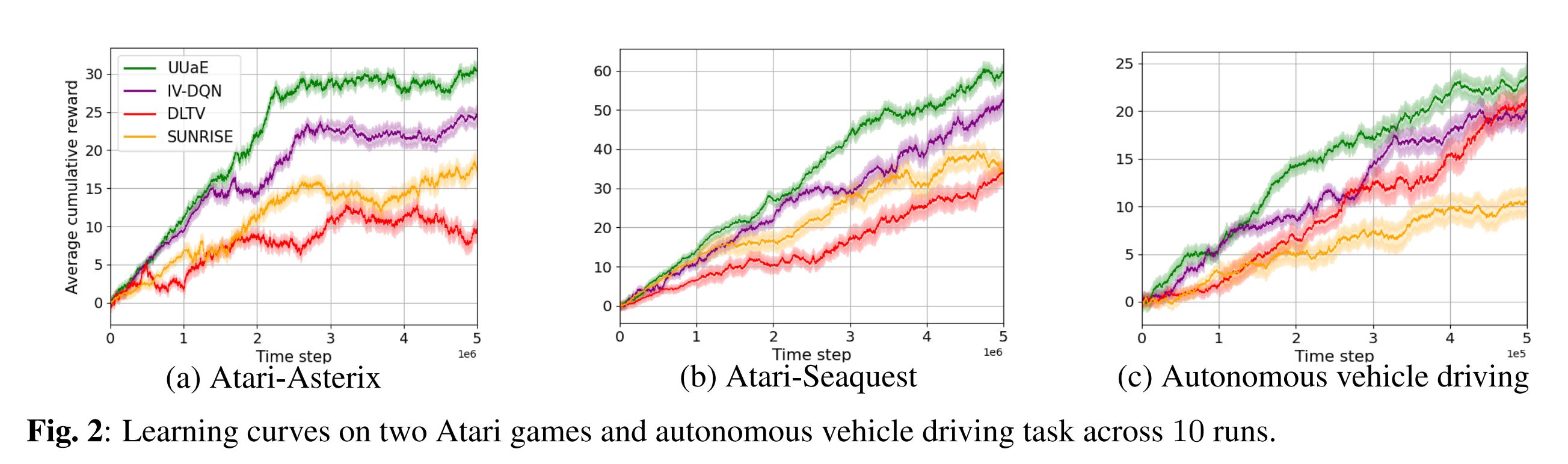 Performance comparison of UUaE with other uncertainty-aware methods on Atari games and autonomous vehicle driving simulator