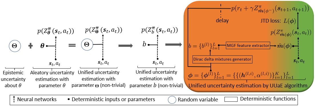 UUaE method architecture showing the steps for deriving the unified uncertainty-aware exploration approach